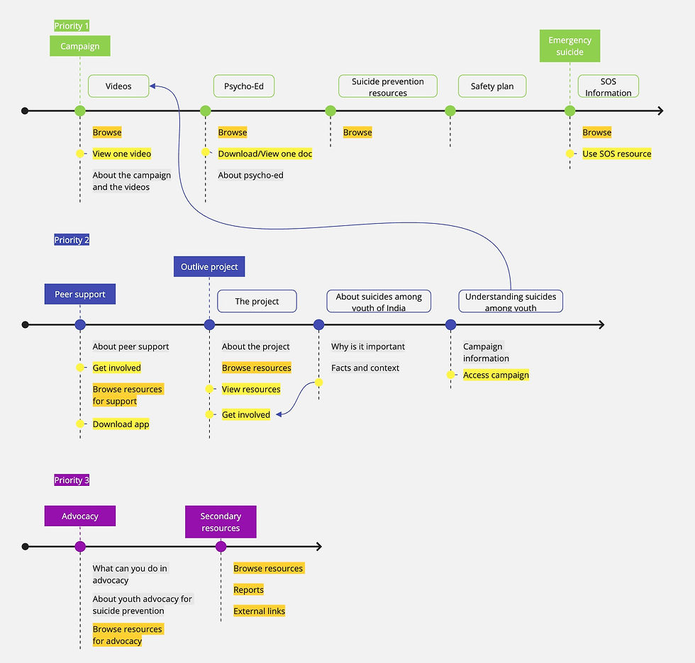 Outlive Website Brainstorming.jpg