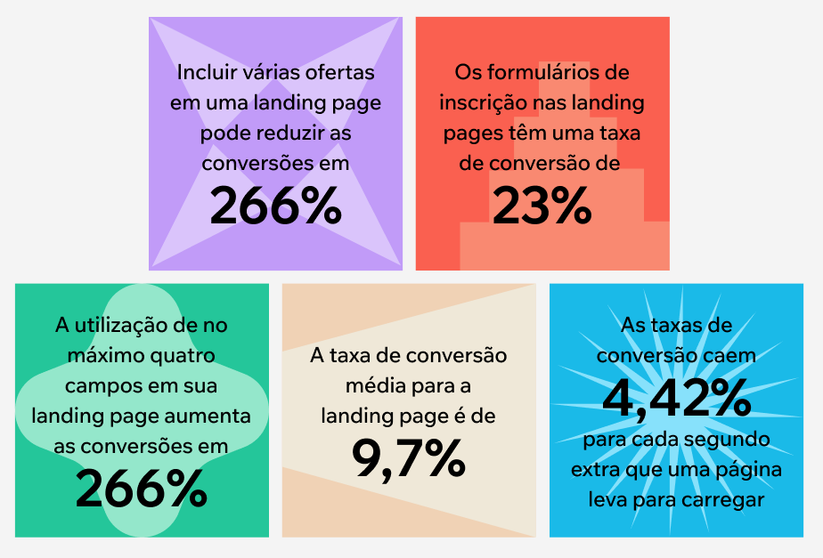 Quando usar uma landing page