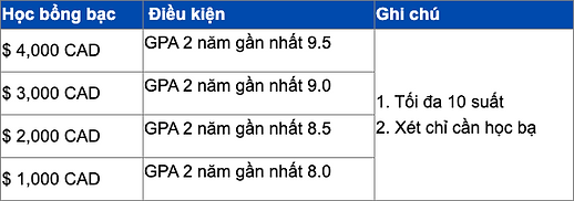 Bảng học bổng bạc của trường Toronto Academy of EMC cho học sinh có mong muốn du học Canada tham khảo