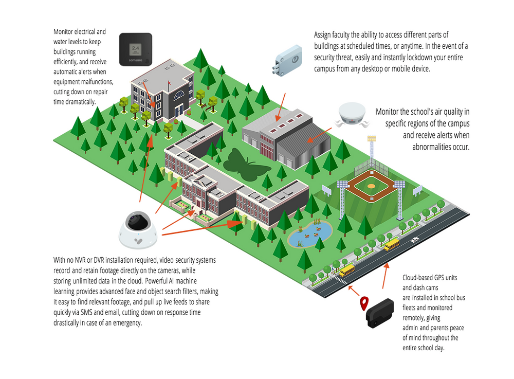 Benefits of Security Cameras & and AI Technology Systems in Schools