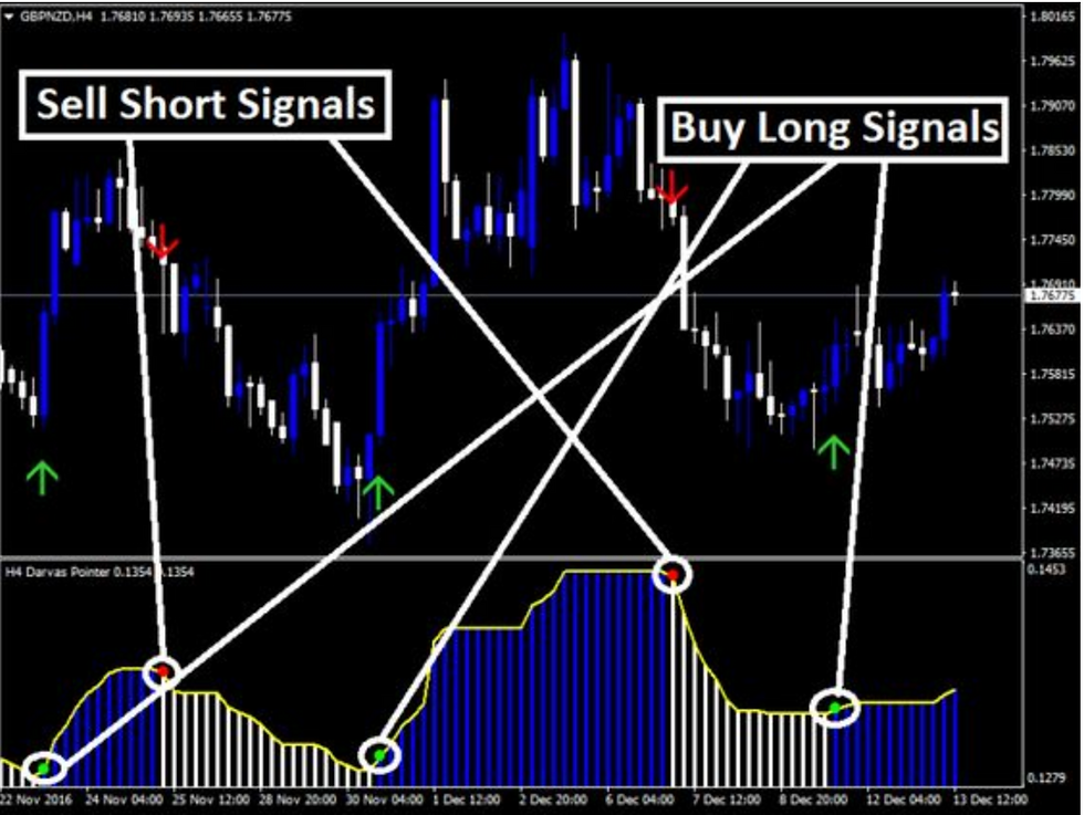 Thumbnail: Darvas Pointer Indicator