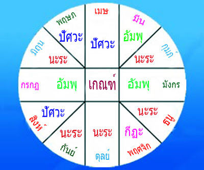 เกณฑ์ของราศีต่างๆ.