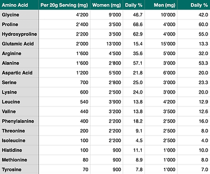 Amino Acid nutrient table