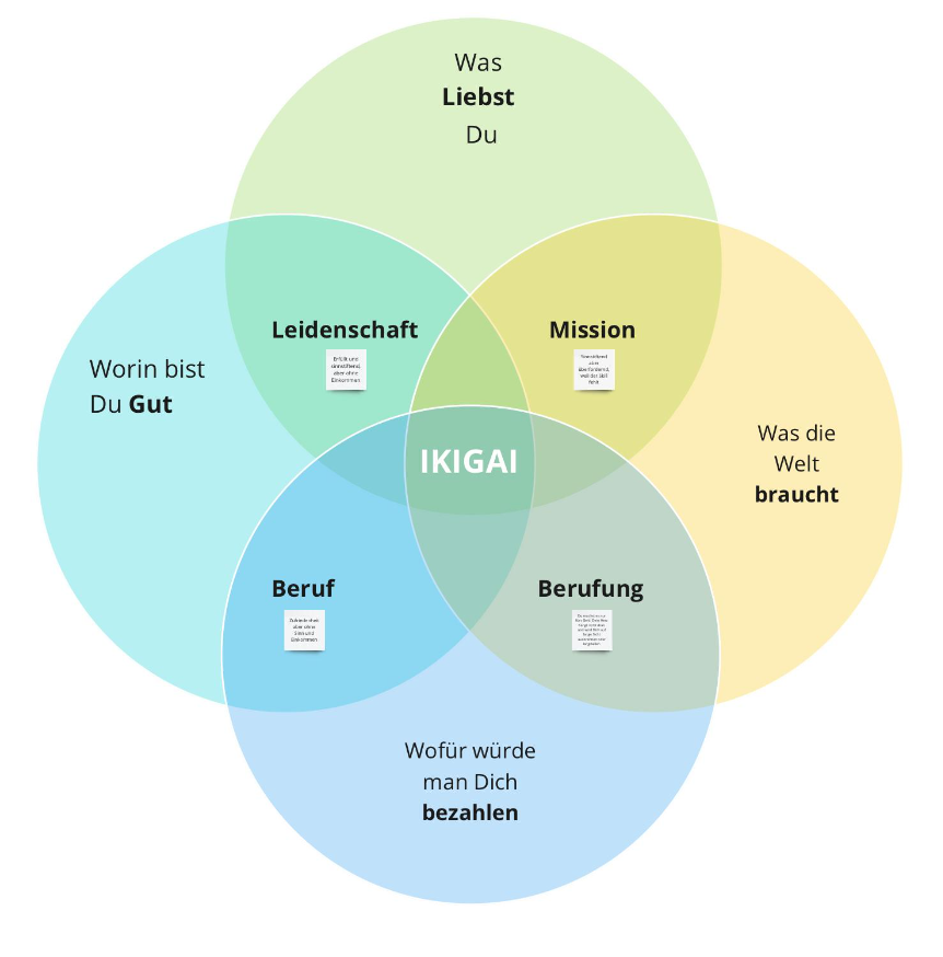 Finde Deinen Purpose mit dem IKIGAI