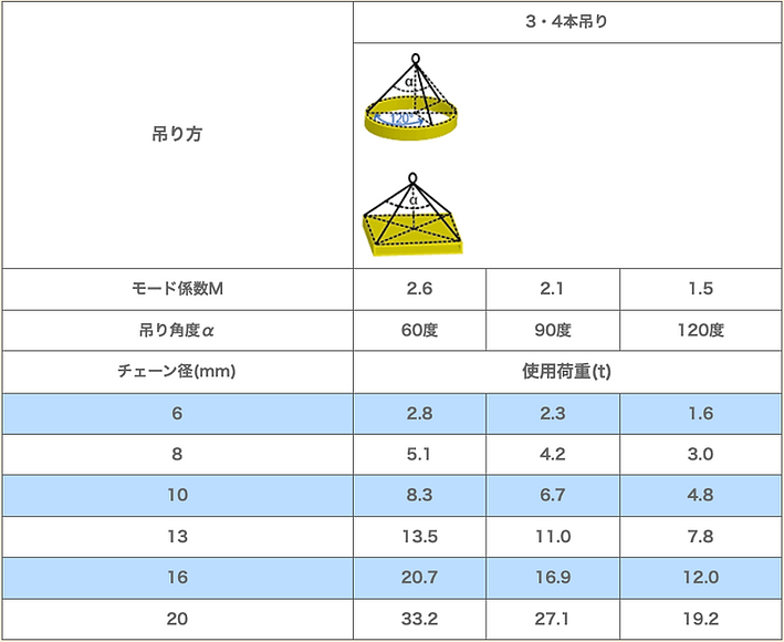 吊り方による使用荷重限度一覧表2.png