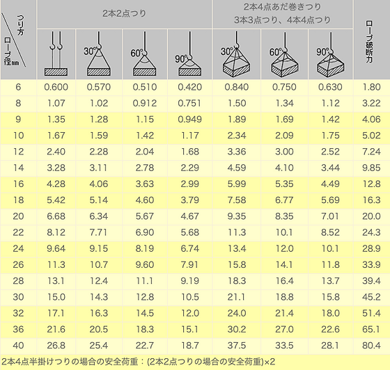 ワイヤロープ安全率と玉掛けワイヤロープ安全荷重表 土谷ロープはロープの専門店です