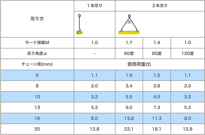 吊り方による使用荷重限度一覧表 .png