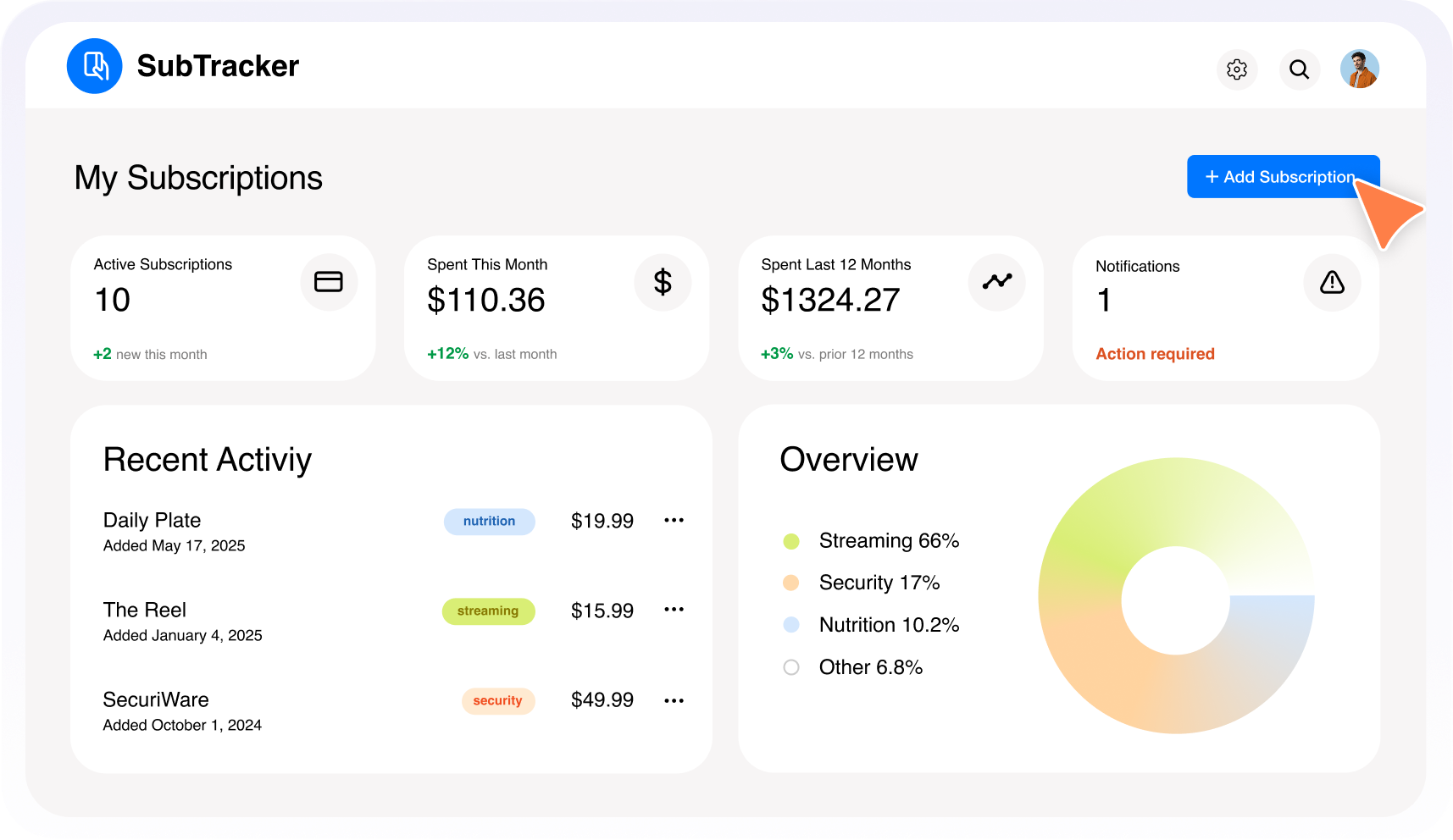 A dashboard interface for an app called "SubTracker." The screen displays four main summary cards for Active Subscriptions, Spent This Month, spent in the last 12 months, and Notifications.Below these are a “Recent Activity” section listing subscription transactions and an “Overview” section with a pie chart showing spending categories for streaming, security, nutrition, and others. A blue "+ Add Subscription" button in the top right corner is highlighted with an orange pointer arrow. The background features a soft gradient of green and yellow tones.
