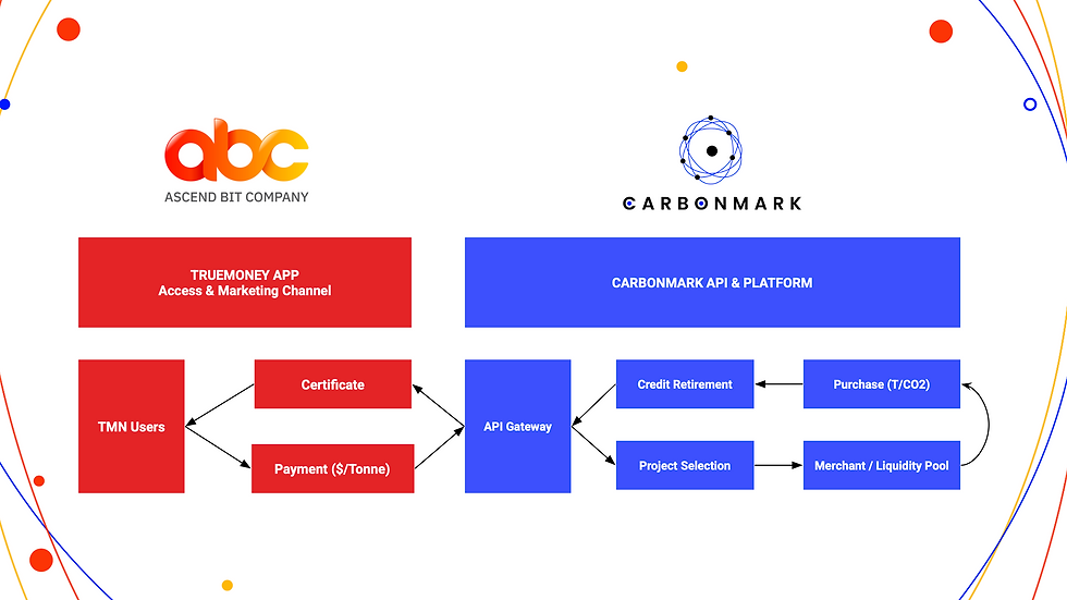 Ascend Bit & Carbonmark Integration
