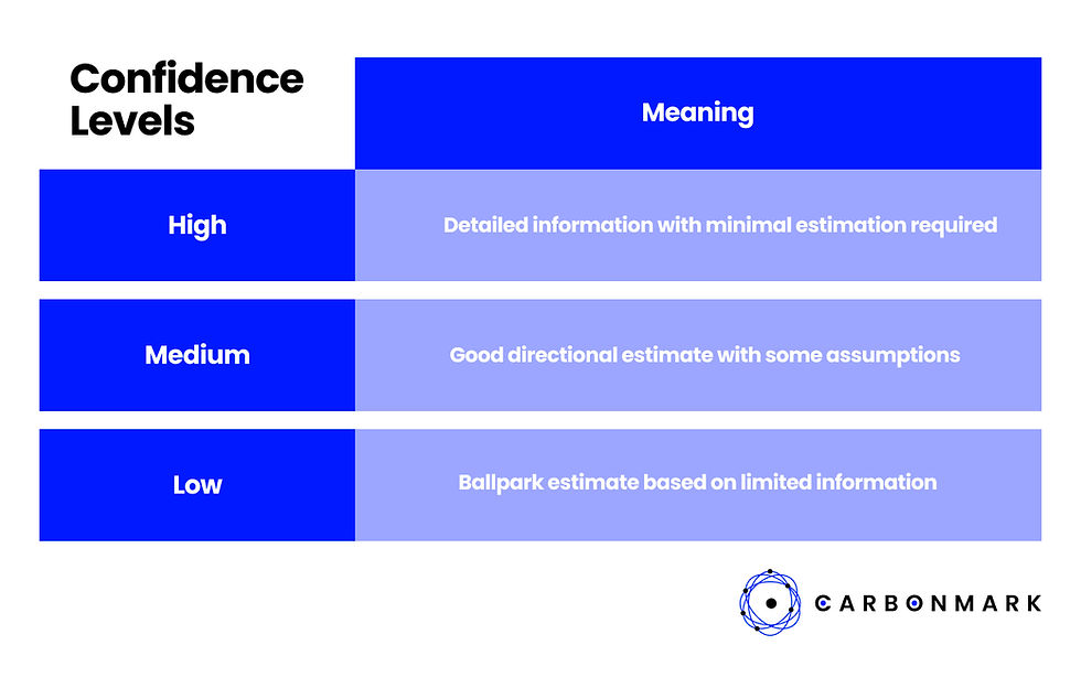 Carbonmark Carbon Footprint Calculator Confidence Level