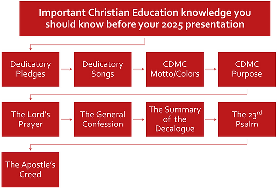 Christian Education Knowledge Chart.png