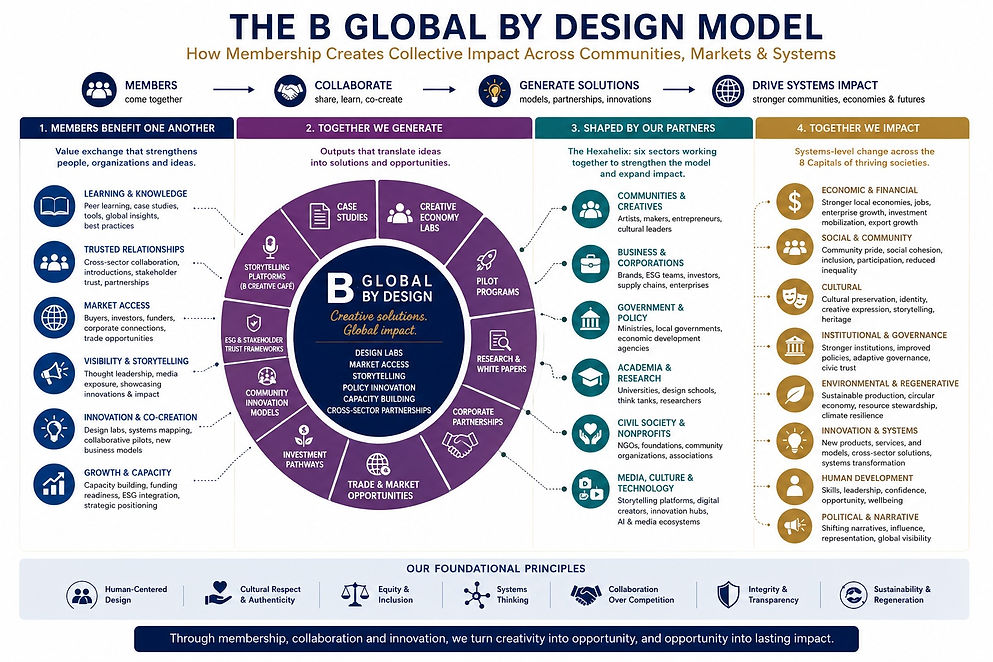 B Global by Design Role in ecosystem.jpg