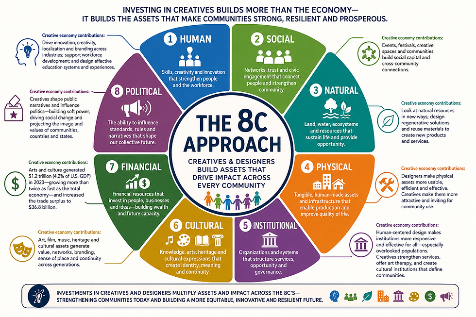 8C impact model for creative economies