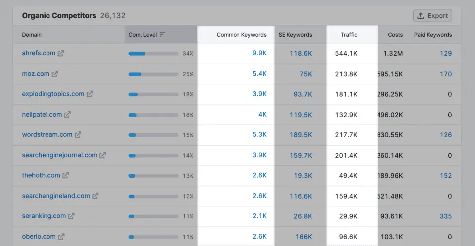 Analyze Keyword Strategy
