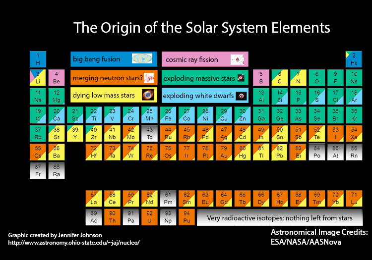 Colour coded periodic table showing the origins of elements in the Solar System