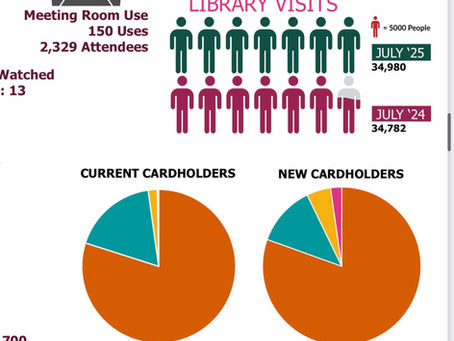 Community Library Network Stats