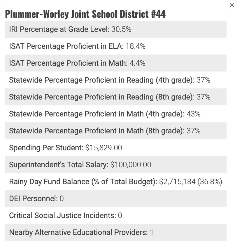 Plummer Worley Joint School District Statistics