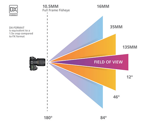 field of view