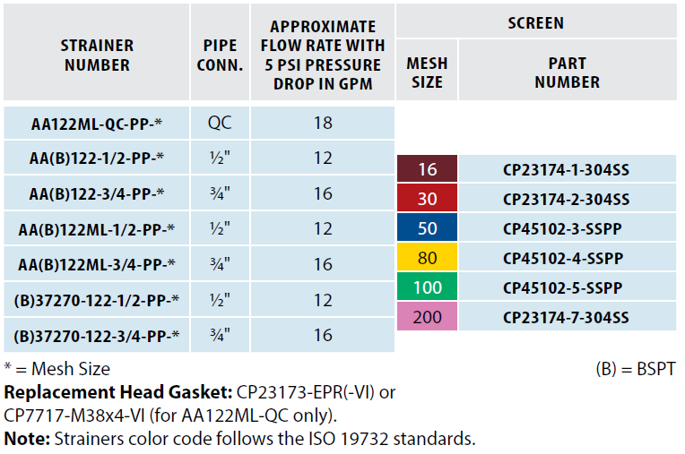 TeeJet Line Strainers H & H Farm Machine Co