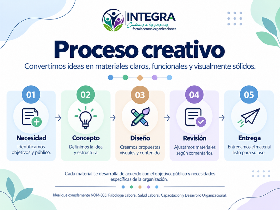 Proceso creativo de INTEGRA para comunicación visual: necesidad, concepto, diseño, revisión y entrega