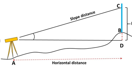 Leveling in Surveying