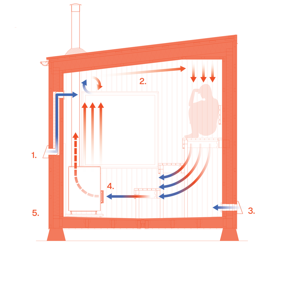Wood-fired sauna ventilation scheme