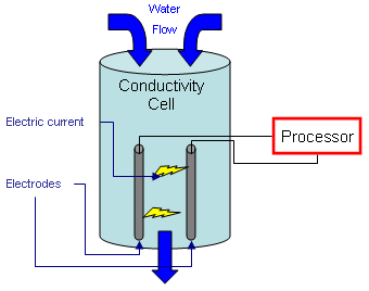 Conductivity
