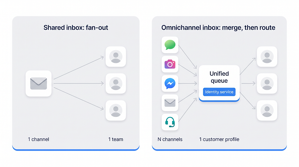 Architecture comparison: a shared inbox fans one email channel to three agents (1 channel, 1 team); an omnichannel inbox merges five channels into a unified queue with an identity service, then routes to agents (N channels, 1 customer profile).
