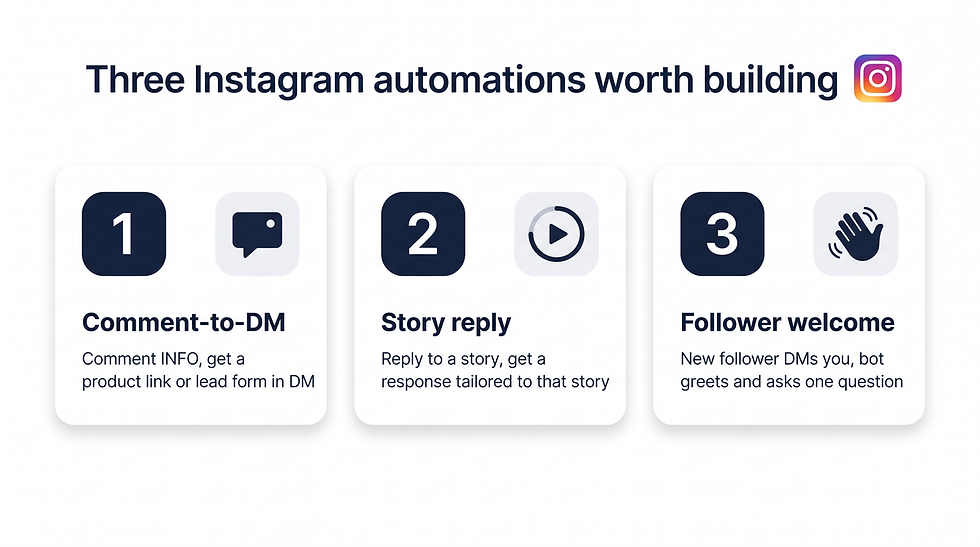 Numbered three-card infographic titled Three Instagram automations worth building: card one is comment-to-DM, where commenting INFO returns a product link or lead form in DM; card two is story reply, where replying to a story returns a tailored response; card three is follower welcome, where a new follower who DMs you gets a greeting and one qualifying question.