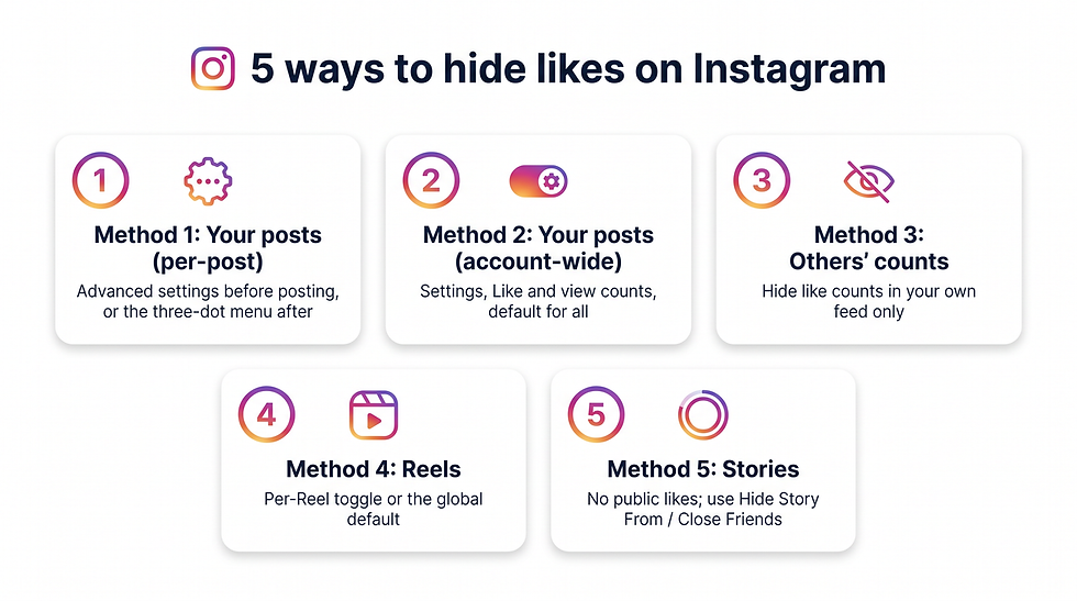 Five method cards for hiding likes on Instagram: Method 1 per-post via advanced settings or the three-dot menu; Method 2 account-wide default in Settings; Method 3 hide other people's counts in your own feed; Method 4 per-Reel toggle or global default; Method 5 Stories have no public likes, use Hide Story From or Close Friends.