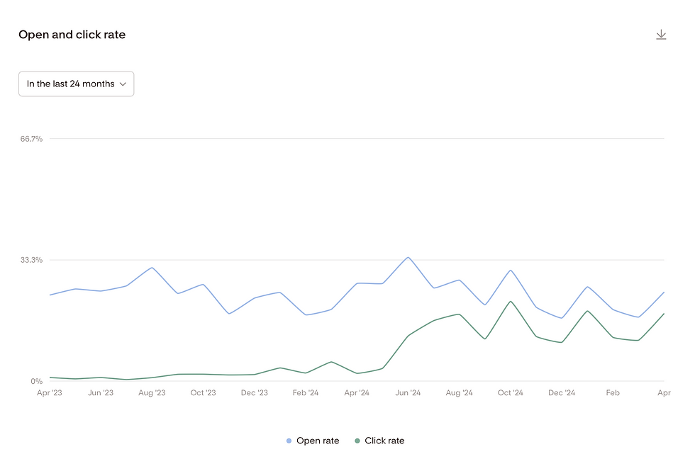 flodesk high email delierability rates for Work & PLAY Entertainment email campaigns
