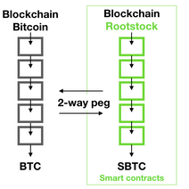 Bitcoin : qu'est-ce que Rootstock ?