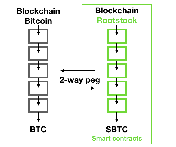 Bitcoin : qu'est-ce que Rootstock ?