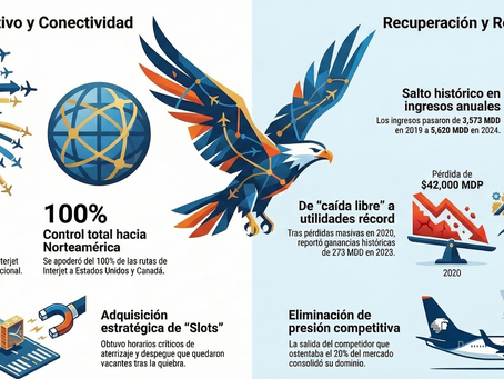 V. Aeroméxico se expande sobre las rutas de Interjet