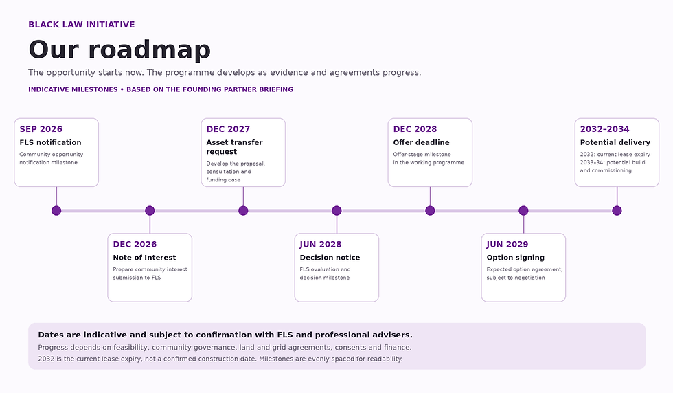 Wide landscape roadmap timeline graphic showing key years and milestones for Black Law Wind Farm.