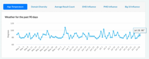 MOZ Cast ranking fluctuations