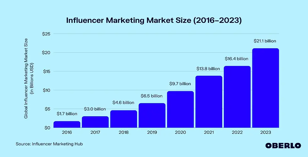 influencer marketing market size growth chart - 2015 to 2023