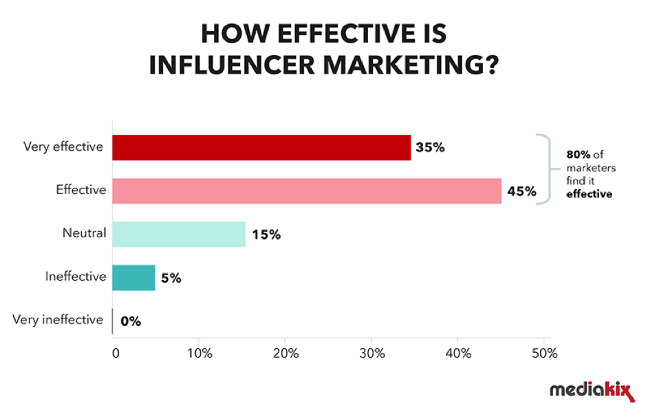 how effective is influencer marketing in 2023