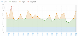 SEM Rush ranking fluctuations