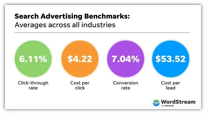 search advertising benchmarks 2023 - across all industries averages