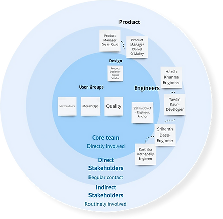 Stakeholder Map for Nebula