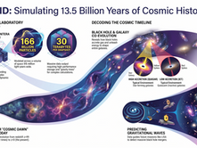 "ASTRID: An advanced simulation powered by the Frontera supercomputer models 13.5 billion years of cosmic evolution, decoding the timeline from the cosmic dawn to the present. The project reveals the co-evolution of black holes and galaxies across 816 million light-years, using 166 billion particles and generating 30 terabytes per snapshot to trace the formation of the universe and predict gravitational waves."
