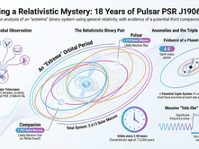 18 Years of Insights into Pulsar PSR J1906+0746 - Global observations reveal a complex relativistic binary system and potential triple system, featuring a pulsar, a companion star, and evidence of a mysterious planet-like object.