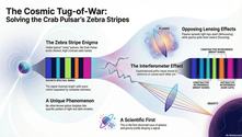 Unraveling the mystery of the Crab Pulsar's zebra stripes: The image illustrates the interplay between plasma and gravity, causing unique high-contrast radio bands through interference effects. This groundbreaking discovery marks the first observed instance of these forces collaboratively shaping a signal.