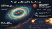 Scientists discover a massive iron structure in the Ring Nebula, its mass comparable to Mars and length 500 times Pluto's orbit. Uncovered using the WEAVE instrument, this enigmatic bar presents a mystery, with theories suggesting it may be part of a star's ejection or a vaporized rocky planet. Further element analysis is underway to determine its origin.