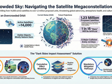 Navigating the Satellite Megaconstellation Crisis: This infographic illustrates the increasing congestion in Earth's orbit, with projections showing a rise from 14,000 active satellites to over 1.2 million. It highlights risks such as visibility interference and collision threats while proposing solutions like multi-stakeholder research and mandatory mitigation strategies to preserve astronomical, environmental, and cultural values.