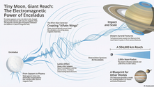 Exploring the Electromagnetic Influence of Enceladus: This infographic illustrates how the tiny moon Enceladus generates Alfven waves through ionized geysers, interacting with Saturn's magnetic field and creating auroral features visible even 504,000 km away. The phenomenon provides insights into the dynamics of icy moons and exoplanets.