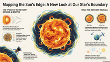 Scientists have mapped the Alfvén surface, the ‘point of no return’ where solar wind escapes the sun's grasp. Using data from 20 maps, confirmed by NASA's Parker Solar Probe, this dynamic boundary changes with solar activity, enhancing space weather predictions and offering insights into the behavior of other stars.