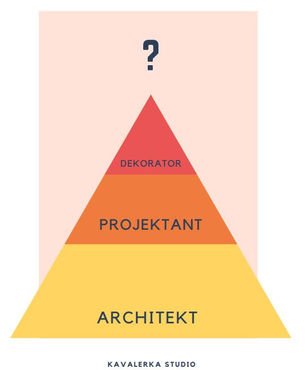 Architekt, projektant wnętrz czy dekorator?