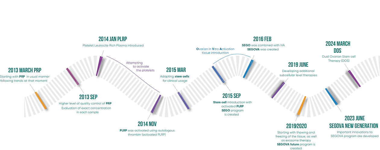 Dual Ovarian Stem cell Therapy Evolution.jpg